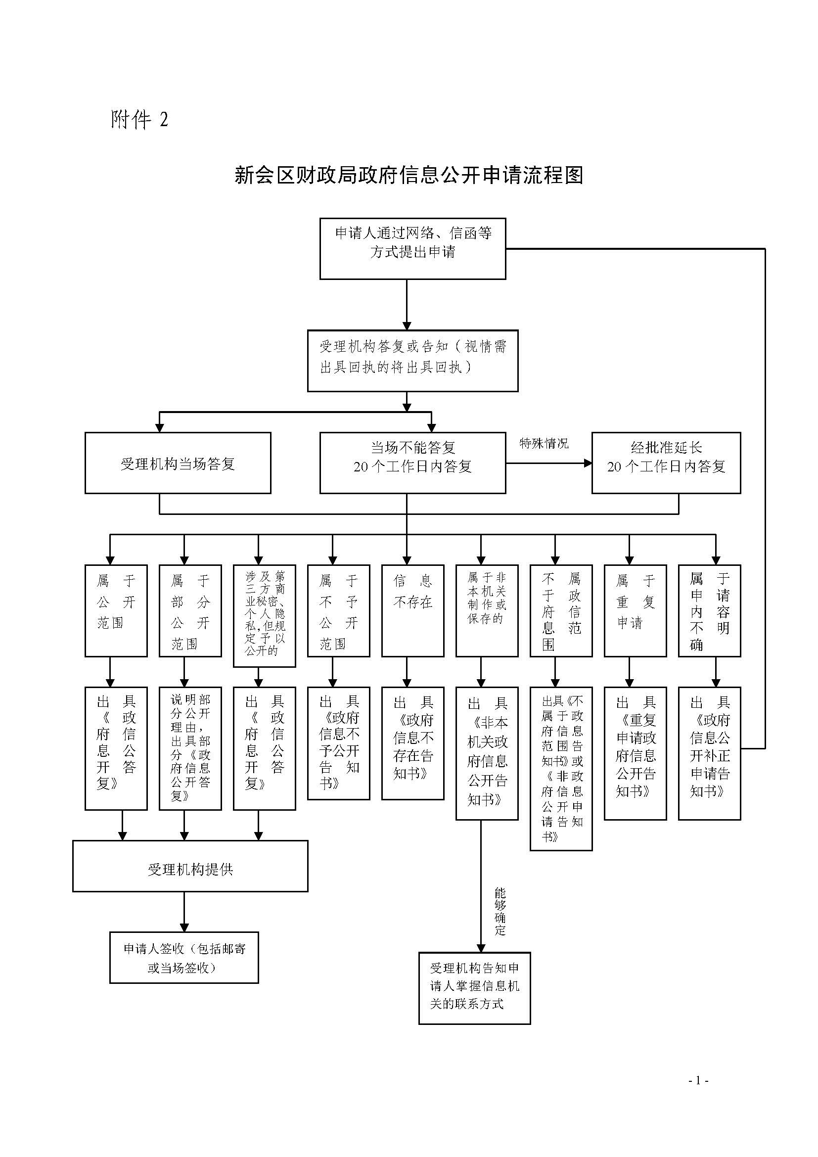 燕雨直播
财政局政府信息公开申请流程图.jpg