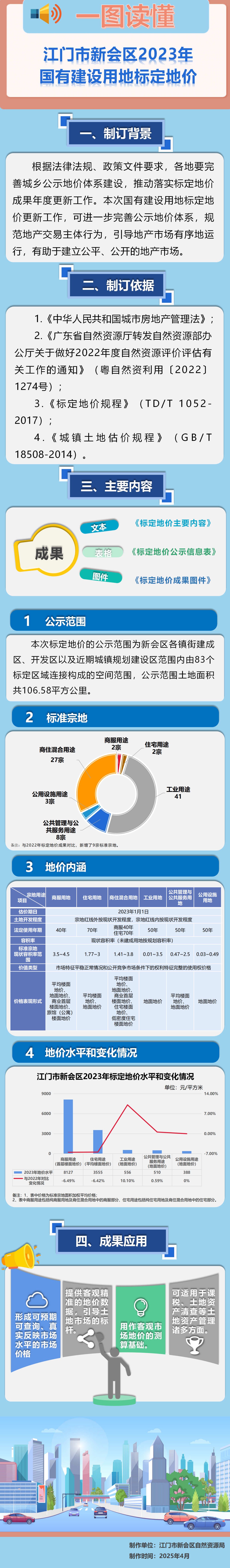 附件3.燕雨直播
2023年国有建设用地标定地价体系建设项目图片解读.png